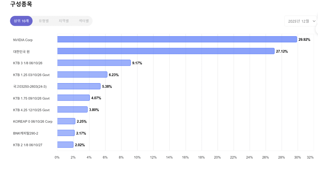 은퇴 포트폴리오 추천 : 안정성과 수익성을 동시에 잡을 채권혼합 ETF 2종 추천 94 은퇴 포트폴리오 추천 : 안정성과 수익성을 동시에 잡을 채권혼합 ETF 2종 추천 79