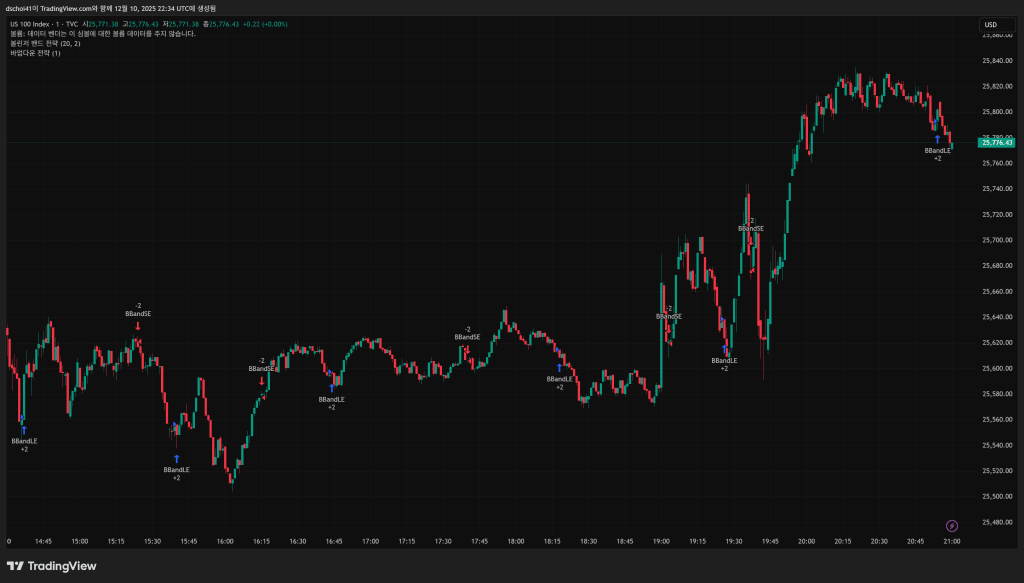 미국 주식 시황, 금리 인하 기대감 확산, 다우 1% 급등 마감 (2025년 12월 10일 장 마감 기준) 4