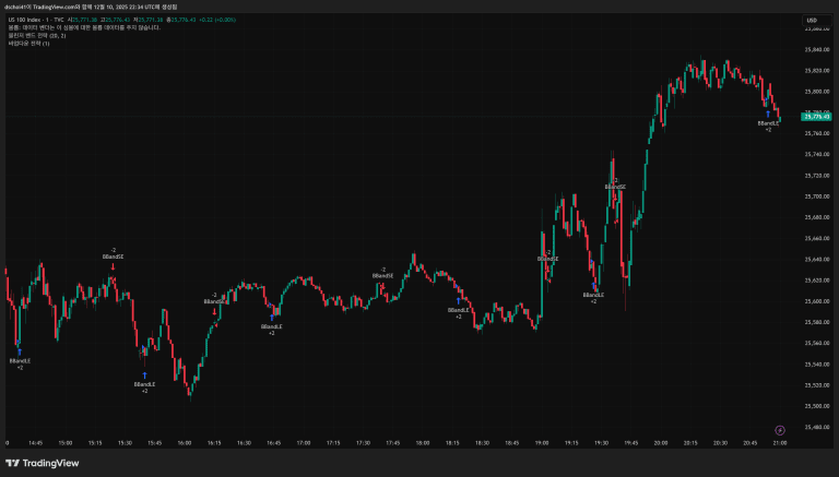 미국 주식 시황, 금리 인하 기대감 확산, 다우 1% 급등 마감 (2025년 12월 10일 장 마감 기준)