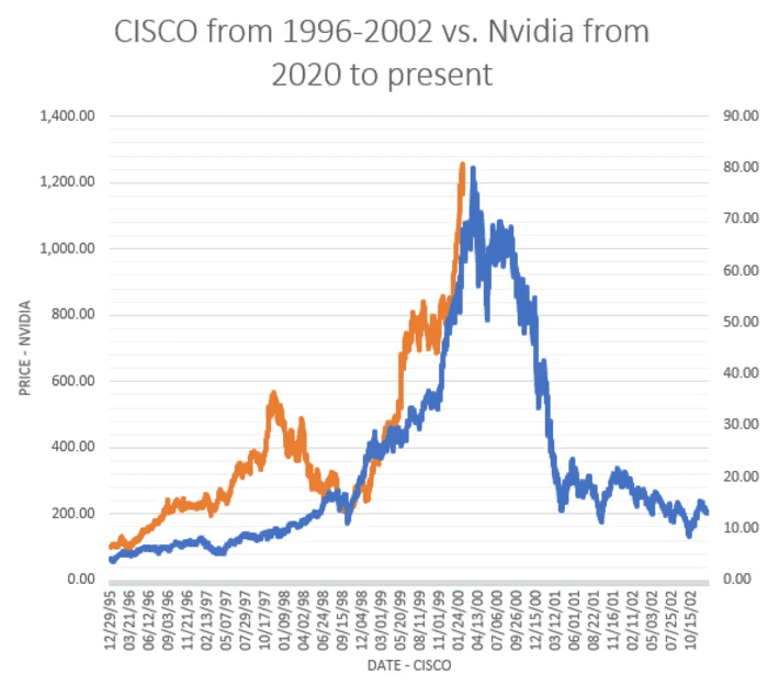 AI 버블과 닷컴 버블의 차이, 시스코 주가와 엔비디아 주가 비교
