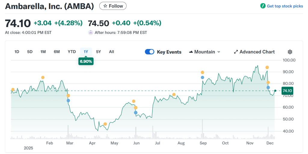 젠슨 황 거론 차세대 AI 기업, 코어위브, 스노우플레이크, 암바렐라, 시놉시스 분석 47 차세대 AI 선도기업 ,암바렐라 (Ambarella): 엣지 AI 반도체 솔루션 전문 기업 주가추이, Chart by Yahoo Finance