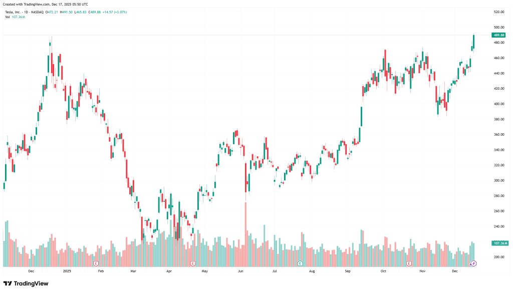 테슬라 주가 전망과 테슬라 주가 추이, Chart from TradingView