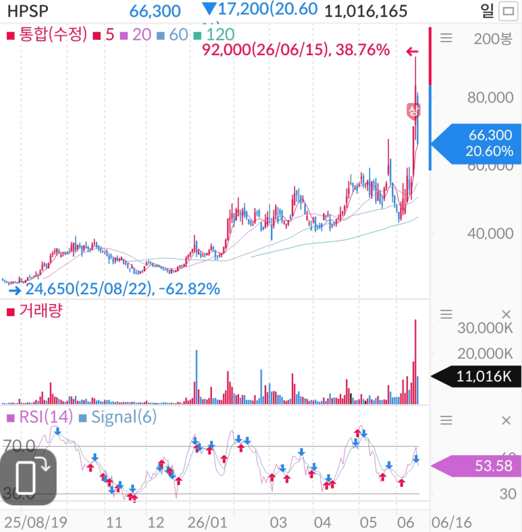 반도체 장비주 HPSP 6월 16일 폭락 이유 및 향후 HPSP 주가 전망 1 반도체 장비주 HPSP 6월 16일 폭락 이유 및 향후 HPSP 주가 전망 1