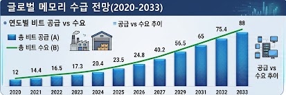 반도체 슈퍼사이클은 끝났나? 메모리 수급과 삼전 주가 전망, 중국 메모리 증설, 애플 공급설, 그리고 한국 메모리 주가의 진짜 변수