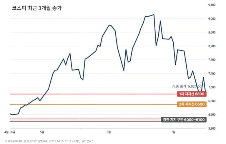 코스피 바닥은 언제? 골드만삭스가 제시한 3가지 ‘코스피 바닥 신호’와 지지선 분석