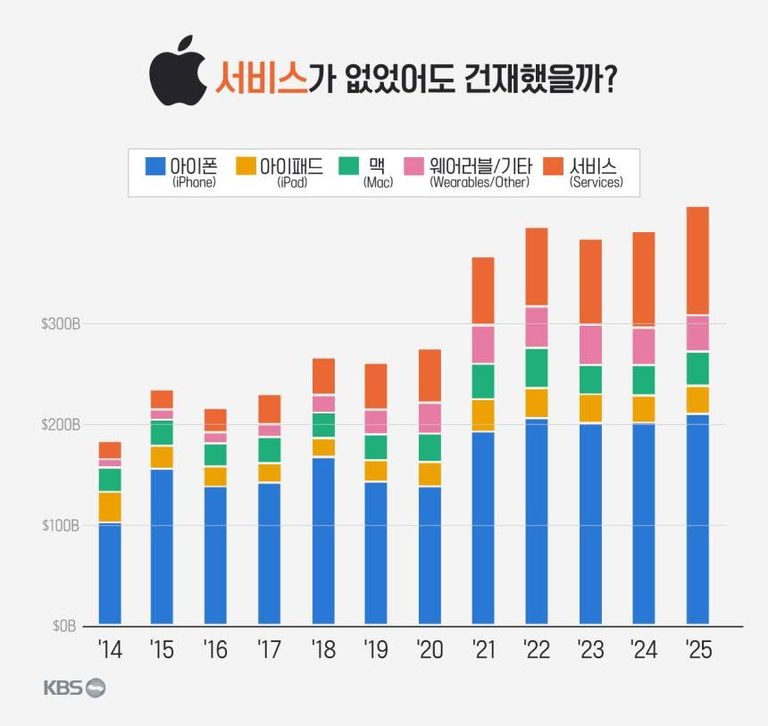 아이폰 매출 성장은 5년 전에 끝났다 — 애플의 진짜 엔진은 서비스 부문이다 (2020~2026 매출 데이터로 본 애플 전략)