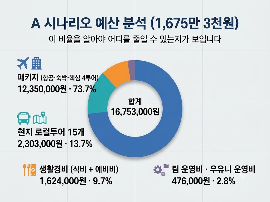 남미 여행 경비 분석 A 시나리오