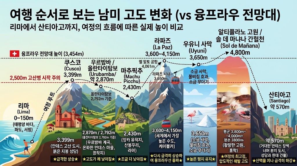 남미 여행, 여행 순서로 보는 남미 고도 변화 수정, 융프라우와 비교, Photo by AI