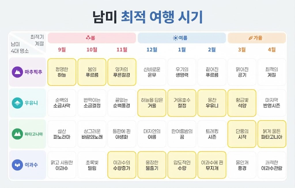 남미 여행 시기, 언제 가야 가장 좋을까? 핵심 관광지별 베스트 시기 완전 정리 2 남미 여행 시기, 언제 가야 가장 좋을까? 핵심 관광지별 베스트 시기 완전 정리 2