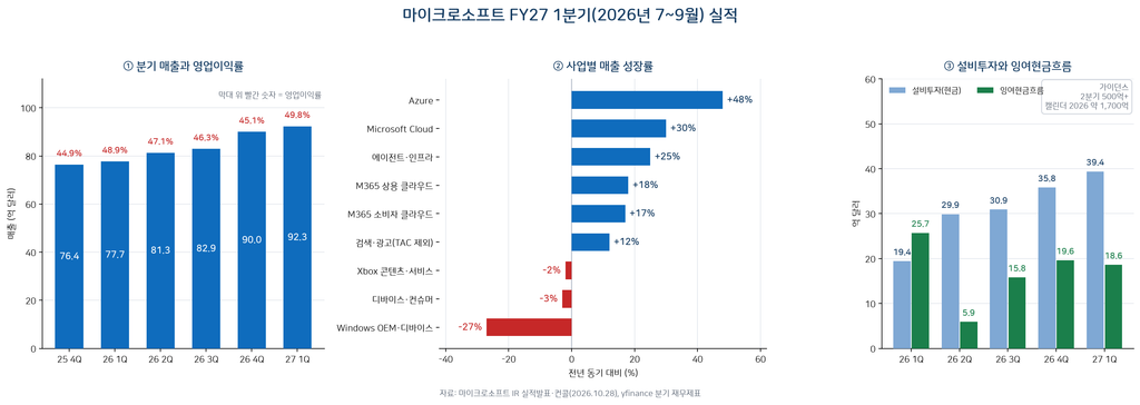 3분기 마이크로소프트 실적 발표 부문 성장률, 설비투자오하 현금흐름