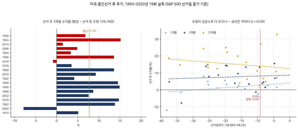 중간선거 후 주가 100% 상승 점검! 기간을 1개월·3개월로 쪼개면 달라집니다 1