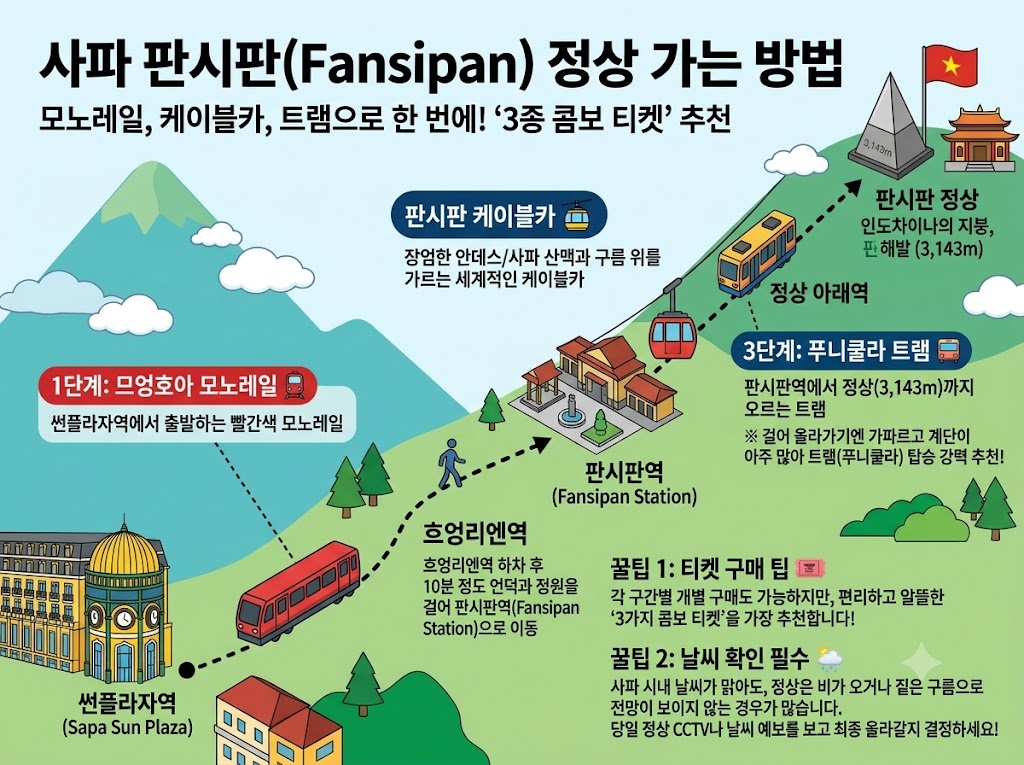 베트남 사파 여행, 사파 판시판 정상에 가는 방법, Photo by AI