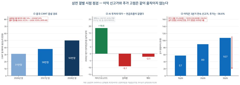 2027년 3분기 삼성전자 매도 시점 