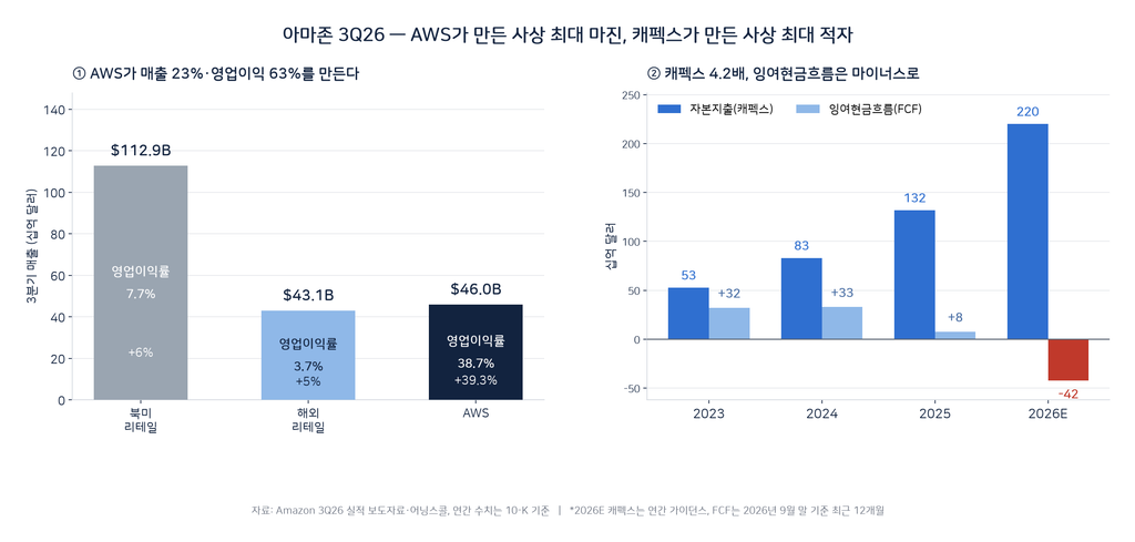 아마존 실적 발표_3Q26_실적