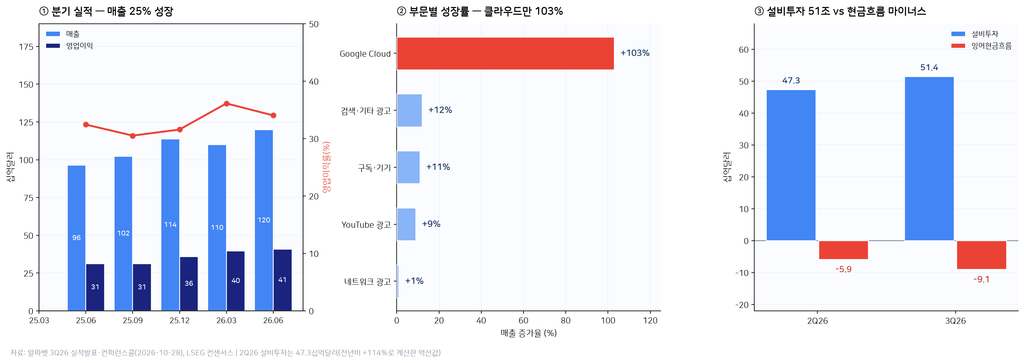 3분기 알파벳 실적 발표 — 클라우드 103% 성장, 그런데 주가는 10% 빠졌다 1 3분기 알파벳 실적 발표 — 클라우드 103% 성장