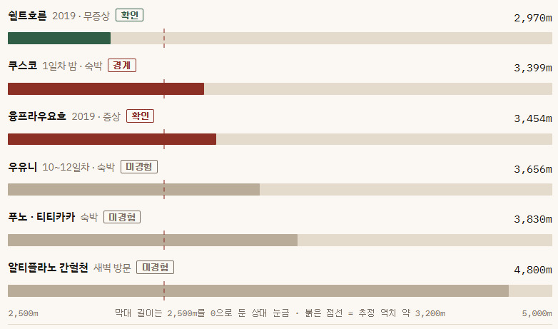 남미 여행 고산병 대응법 : 융프라우에서 아팠던 사람이 남미 28일을 가려면 1