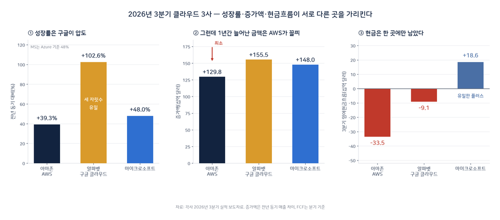 클라우드 3사 실적 비교 — 성장률은 구글, 현금은 마이크로소프트, 수익성은 AWS 1 클라우드 3사 실적 비교_비교_3Q26