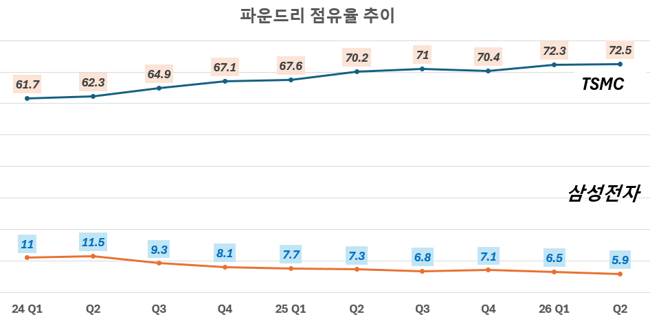 실적은 사상 최대인데 삼전 주가는 왜 반토막인가 — 삼성전자 주가 반등 트리거 5개 전수 점검 1