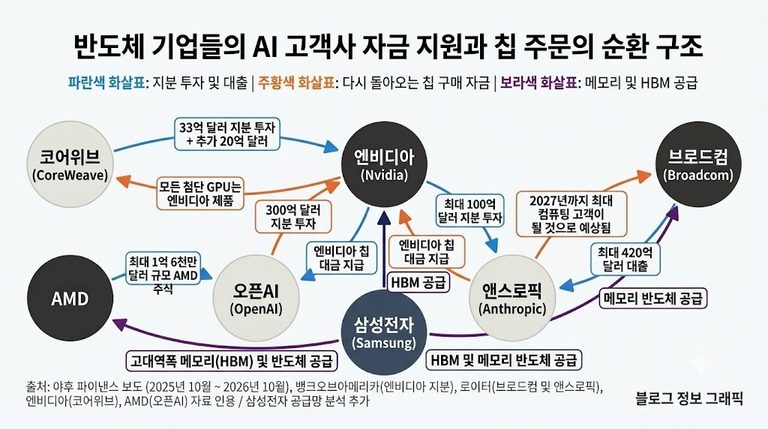 엔비디아 은행, AI 순환 금융 구조