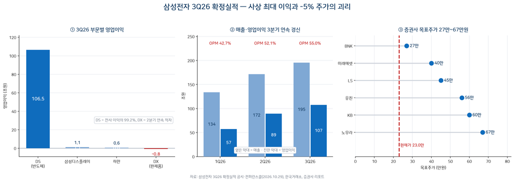3분기 삼성전자 실적 발표_3Q26_실적