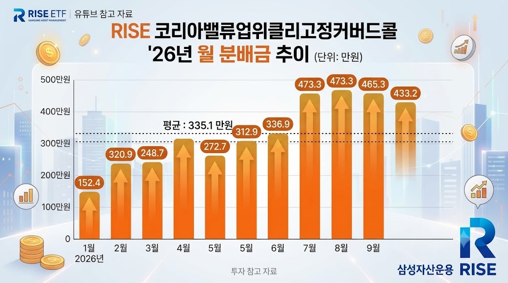 27년 은퇴자금 전략 : 1억으로 월 300만원 만드는 월 300만 월배당 ETF 13