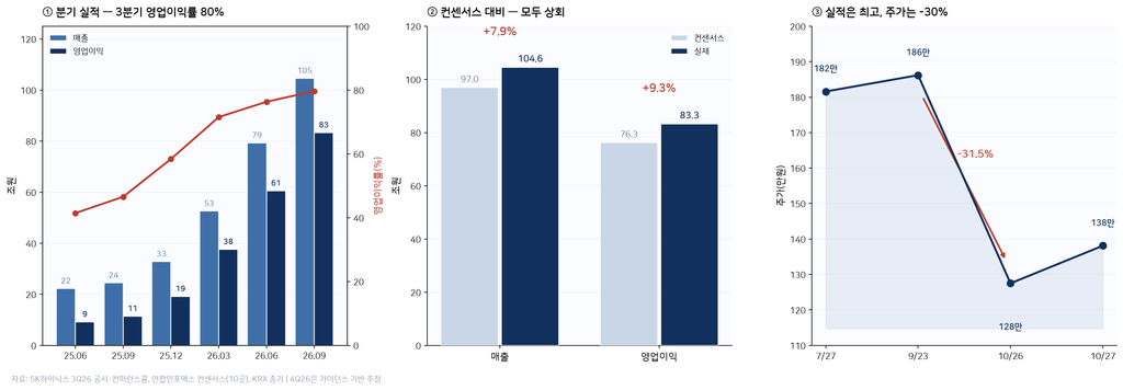 SK하이닉스 3분기 실적 영업이익 83조, 컨콜과 주가 전망, SK하이닉스_3Q26_실적