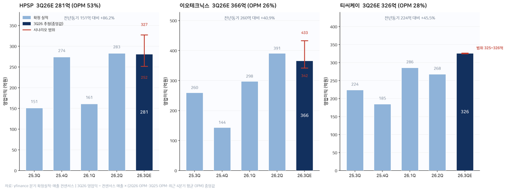 SK하이닉스 3분기 실적_반도체 기 업 영업이익 비교__S3_3Q영업이익_추정