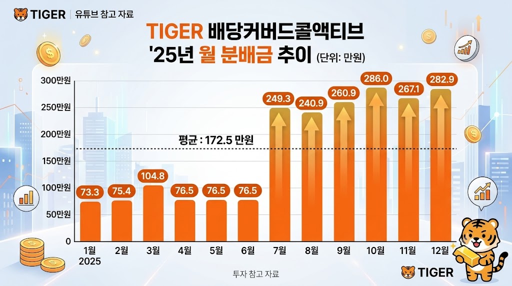 27년 은퇴자금 전략 : 1억으로 월 300만원 만드는 월 300만 월배당 ETF 14