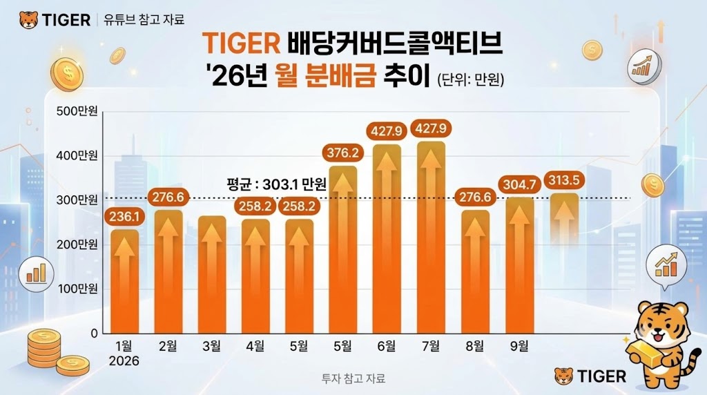 27년 은퇴자금 전략 : 1억으로 월 300만원 만드는 월 300만 월배당 ETF 15