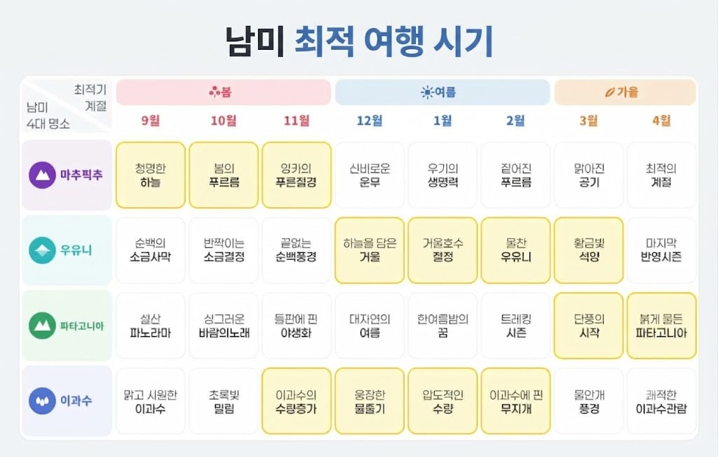 남미 여행 시기, 언제 가야 가장 좋을까? 핵심 관광지별 베스트 시기 완전 정리 10 남미 여행 시기, 언제 가야 가장 좋을까? 핵심 관광지별 베스트 시기 완전 정리 7
