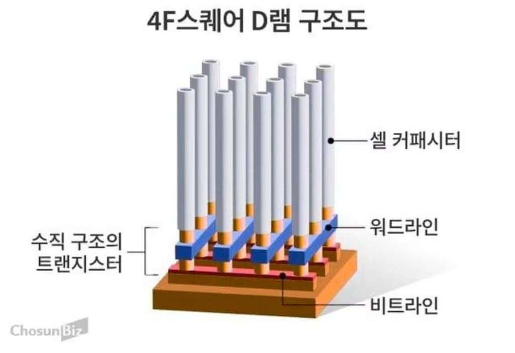 10/13 폭락 원인은 중국 CXMT 신기술 4F² 발표라는 “기술 위협”이라기보다 “심리·수급 위협”이다 2