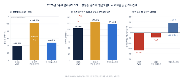 클라우드 3사 실적 비교_비교_3Q26